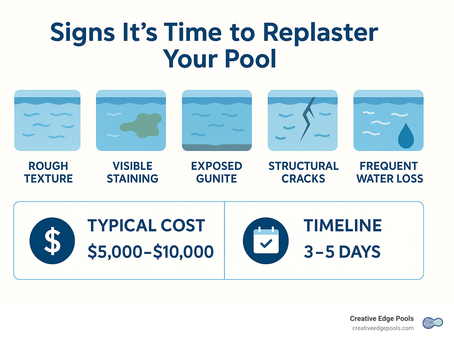 Infographic showing signs it's time to replaster your pool including rough texture, visible staining, exposed gunite, structural cracks, and water loss, along with typical costs and timeline for replastering - how long does pool plaster last infographic