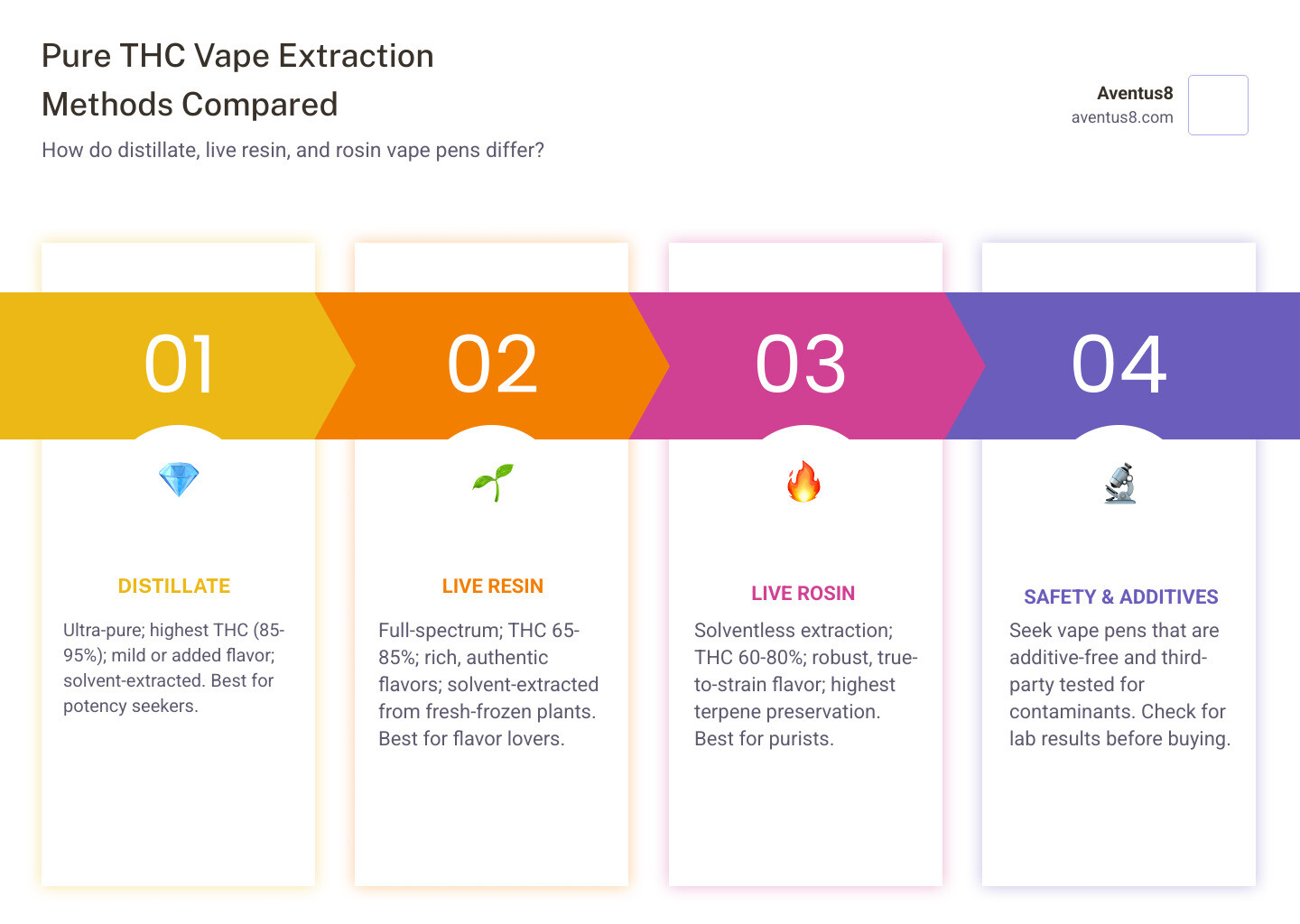 THC vape pen potency spectrum showing different extraction methods and their typical THC percentages, with distillate at the highest end (85-95%), live resin in the middle (65-85%), and live rosin at the lower end (60-80%) - pure thc vape pen disposable infographic pillar-4-steps