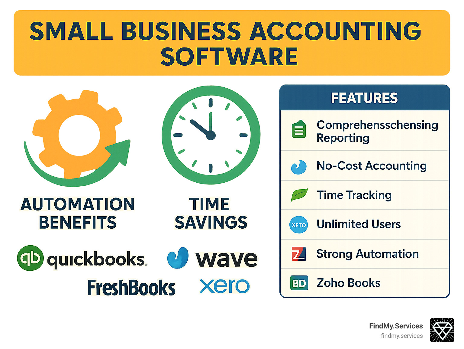 Comparison of accounting software features across popular platforms highlighting automation benefits, time savings, and key tools