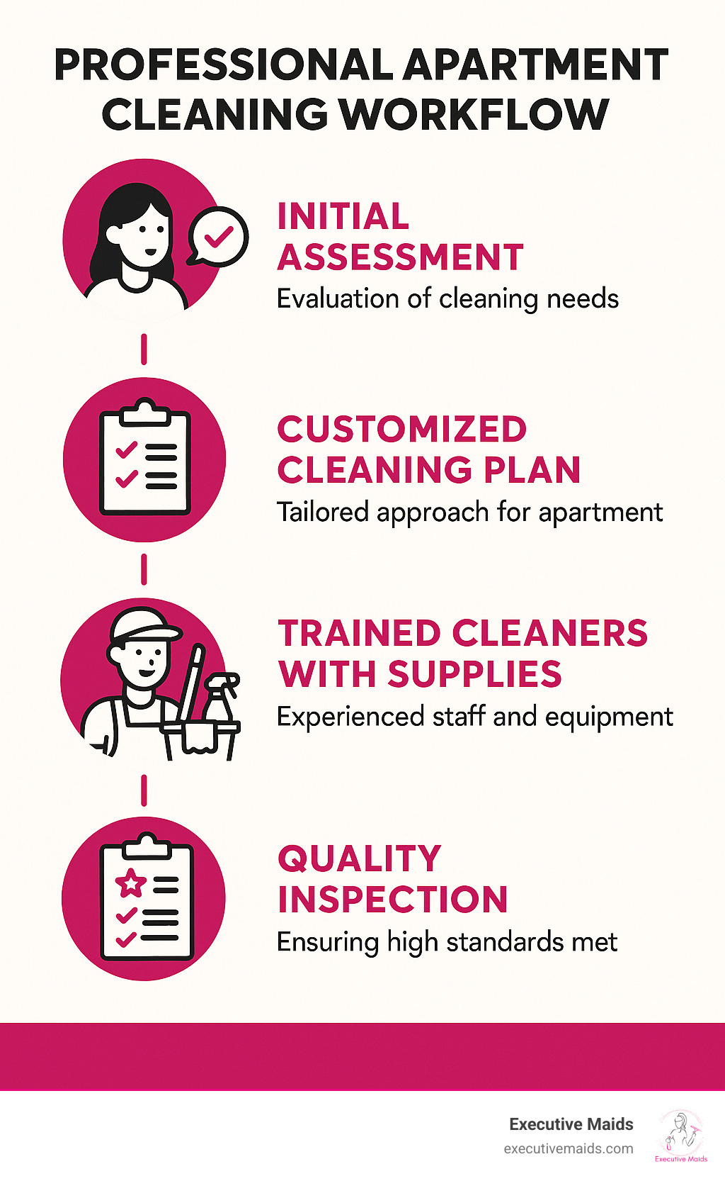 Professional apartment cleaning workflow showing initial assessment, customized cleaning plan, trained cleaners with supplies, and quality inspection - apartment cleaning services near me infographic