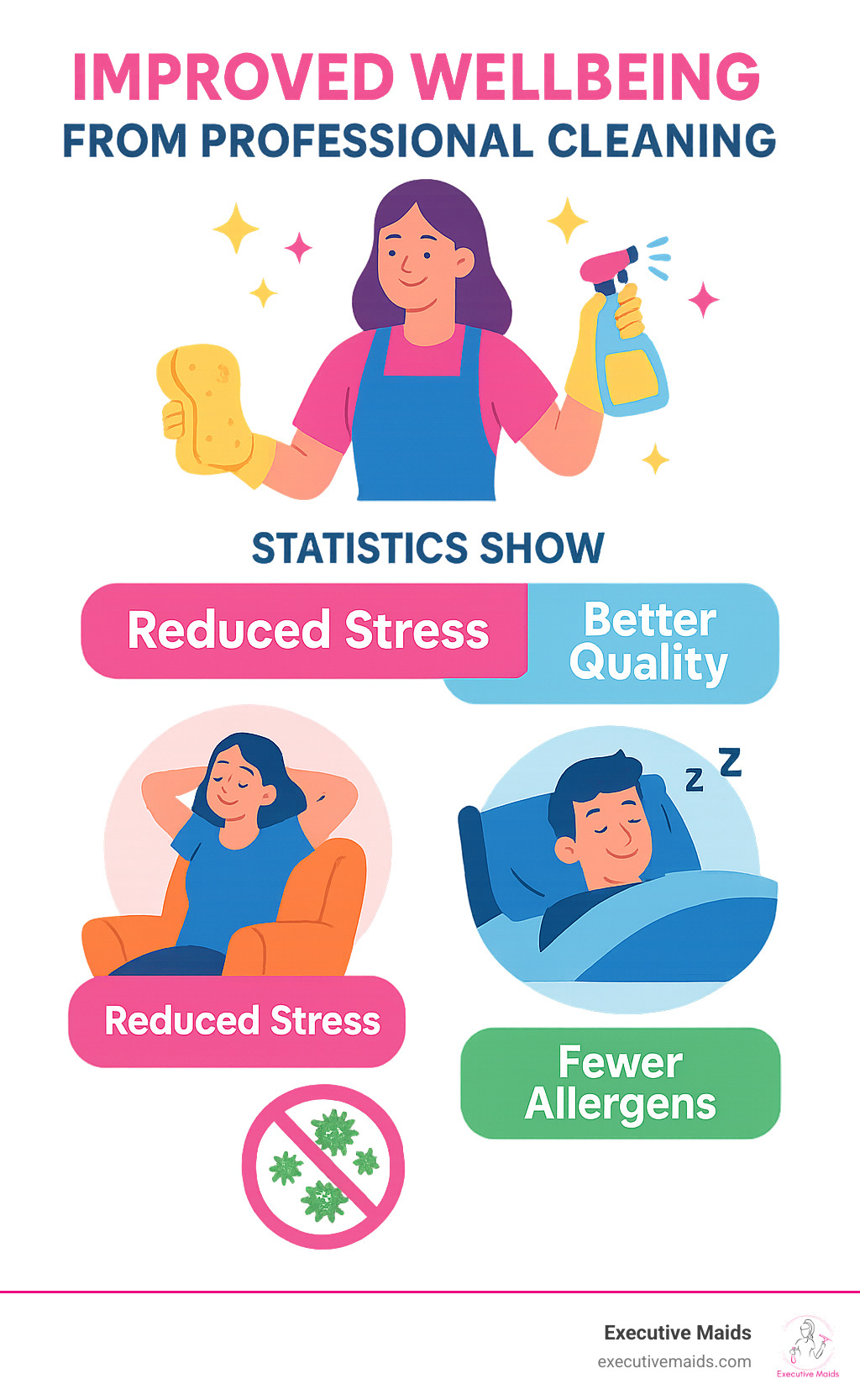 Statistics showing improved wellbeing from professional cleaning including reduced stress, better sleep quality, and fewer allergens - apartment cleaning services near me infographic 