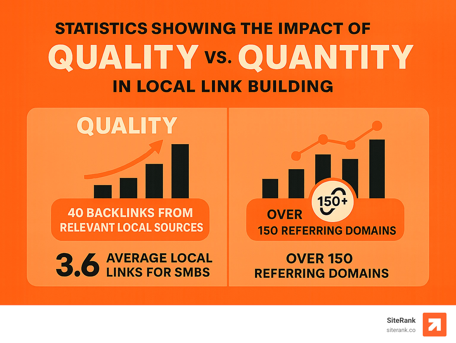 Statistics showing the impact of quality vs quantity in local link building - local link building strategies infographic Statistics showing the impact of quality vs quantity in local link building - local link building strategies infographic