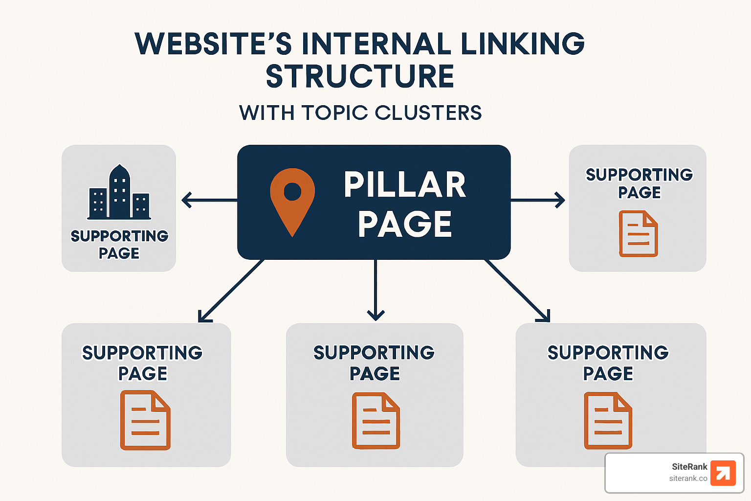 Diagram showing website internal linking structure with topic clusters - local link building strategies Diagram showing website internal linking structure with topic clusters - local link building strategies