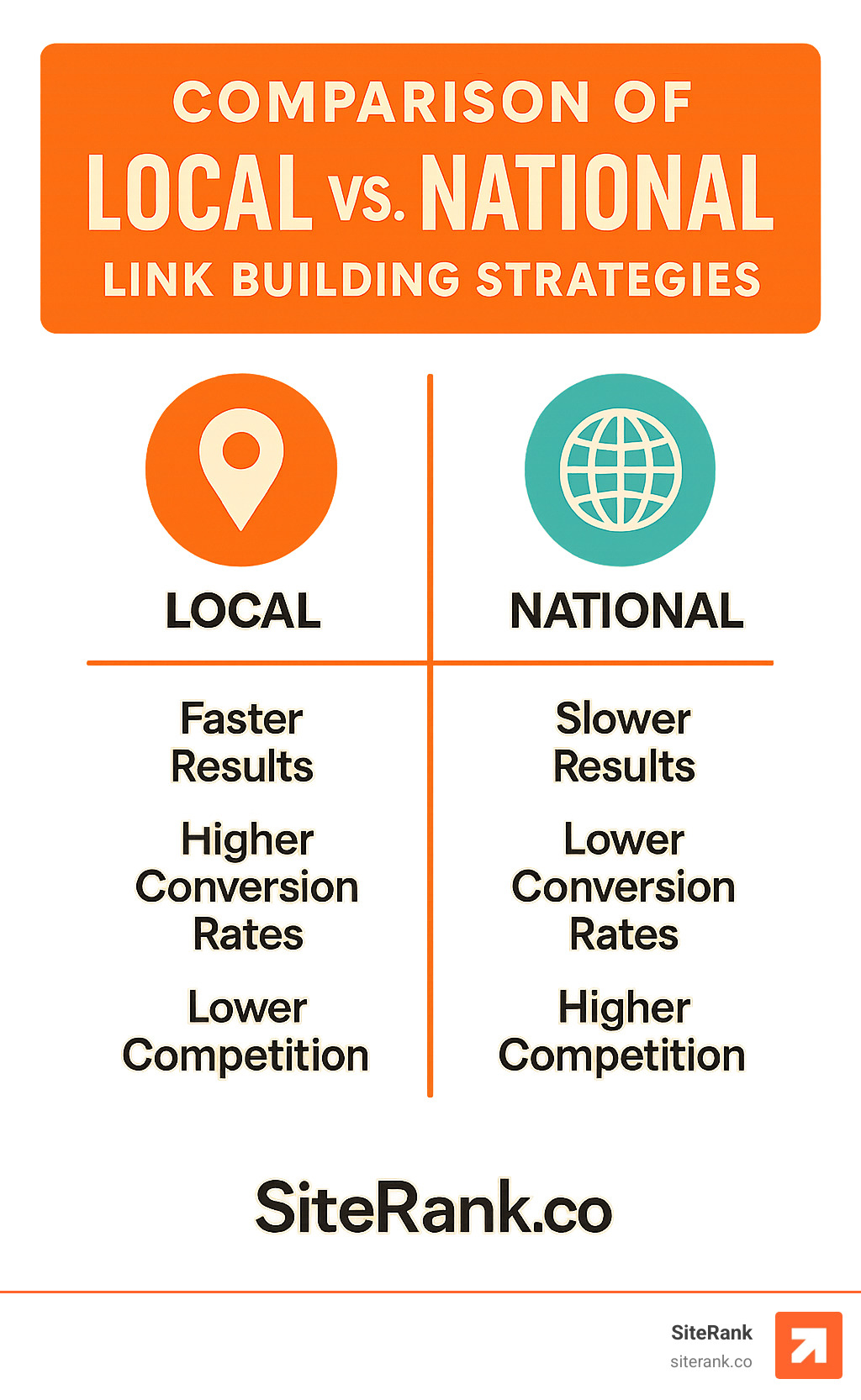 Comparison of local vs national link building strategies showing faster results, higher conversion rates, and lower competition in local markets - local link building strategies infographic Comparison of local vs national link building strategies showing faster results, higher conversion rates, and lower competition in local markets - local link building strategies infographic