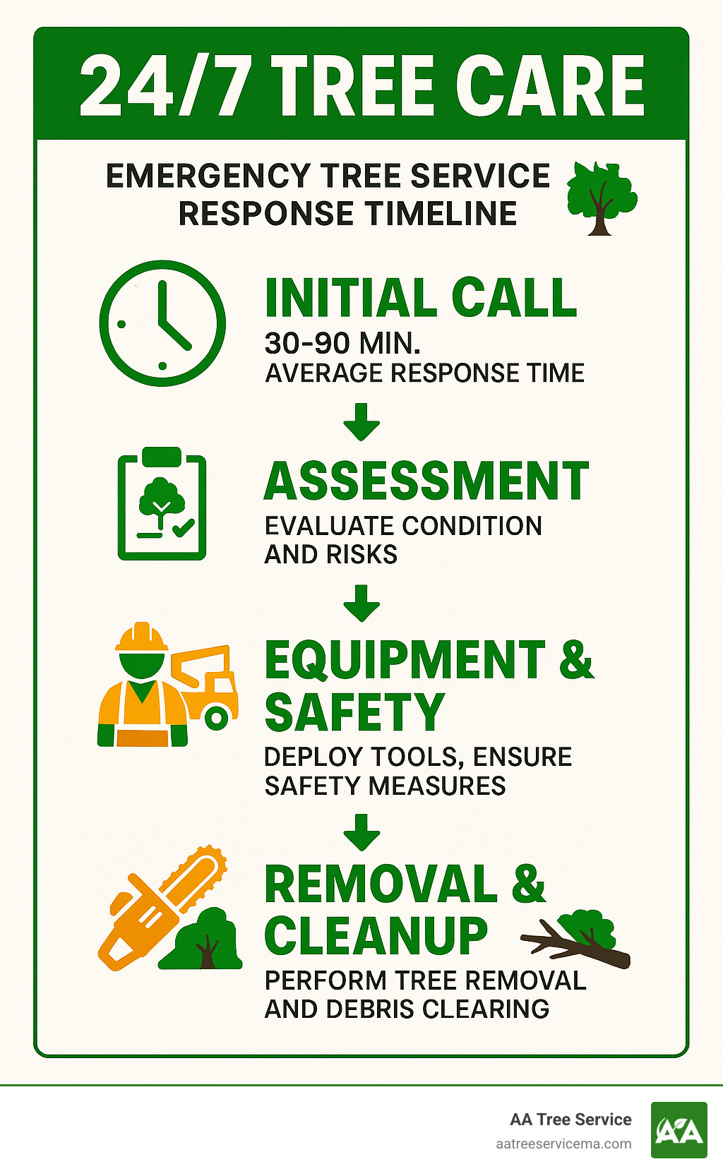 Emergency tree service response timeline showing the process from initial call to completion, including average response times, assessment procedures, equipment deployment, safety protocols, removal techniques, and cleanup processes for 24/7 tree care services - 24 7 tree care infographic