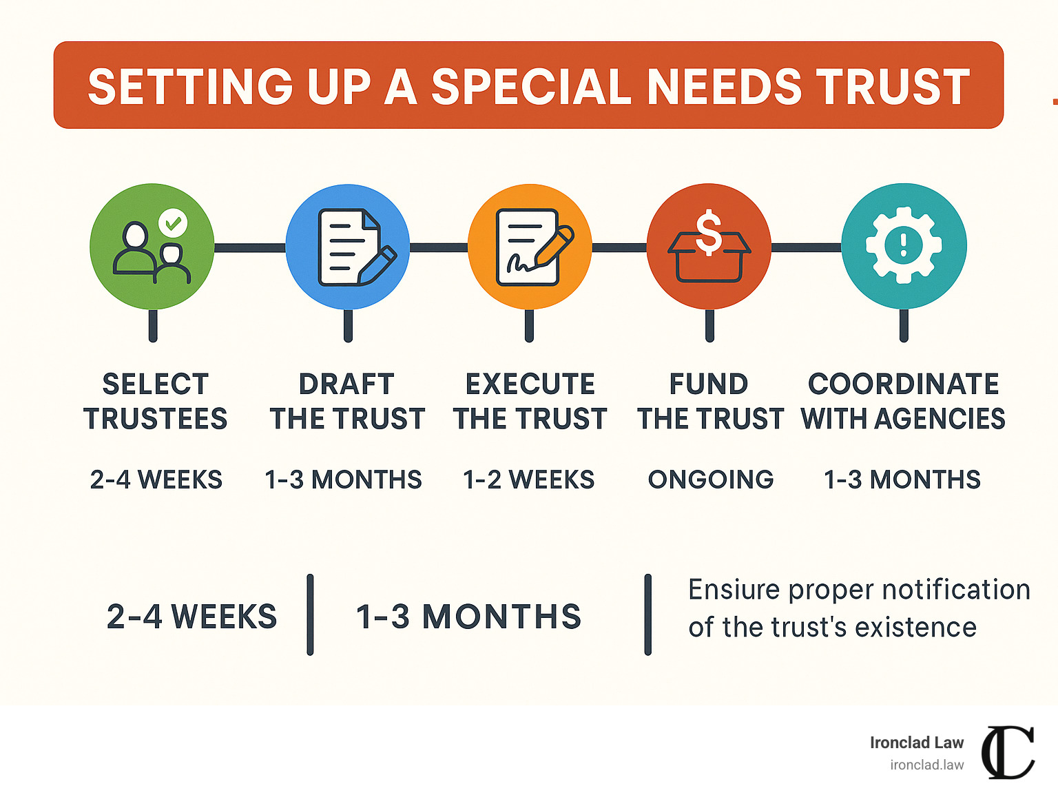 Timeline showing key steps and timeframes for setting up a special needs trust - special needs trust lawyer infographic 