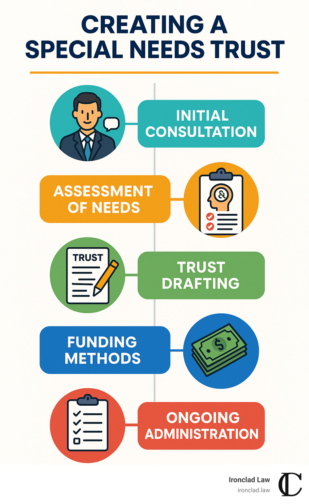 Step-by-step process of creating a special needs trust, showing the initial consultation, assessment of needs, trust drafting, funding methods, and ongoing administration requirements - special needs trust lawyer infographic 