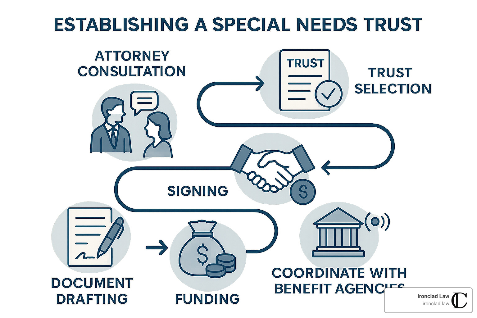 Step-by-step roadmap to establishing a special needs trust - special needs trust lawyer