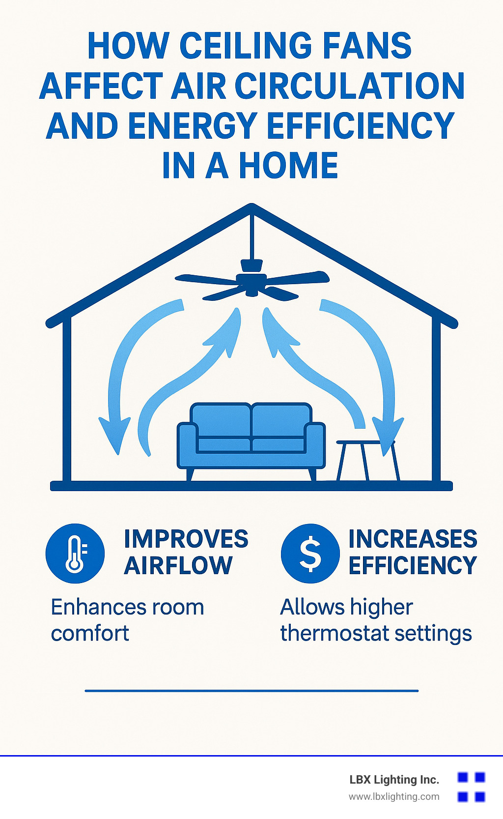 Diagram showing how ceiling fans affect air circulation and energy efficiency in a home - houston ceiling fan repair infographic 