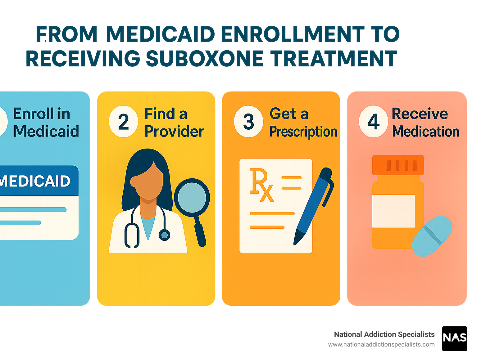 Step-by-step guide showing the process from Medicaid enrollment to receiving Suboxone treatment - does medicaid cover suboxone treatment infographic 