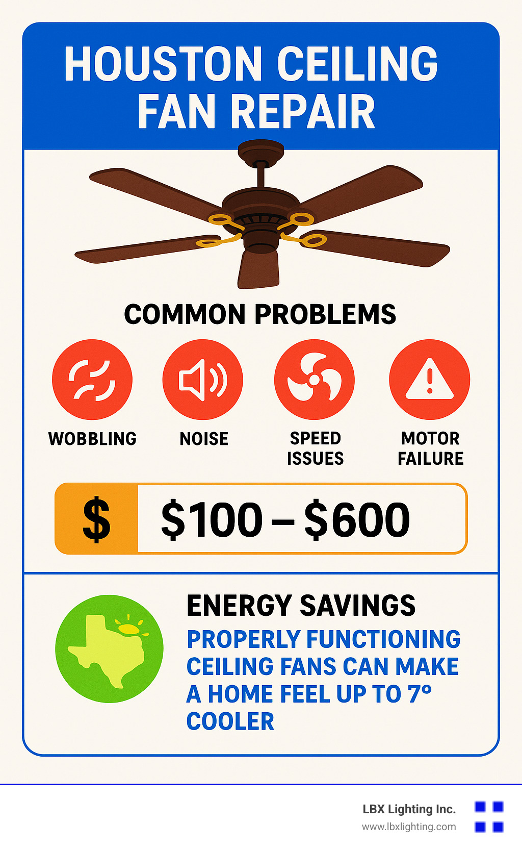 Diagram showing common ceiling fan problems, repair costs, and energy savings benefits of properly functioning ceiling fans in Houston's climate - houston ceiling fan repair infographic 