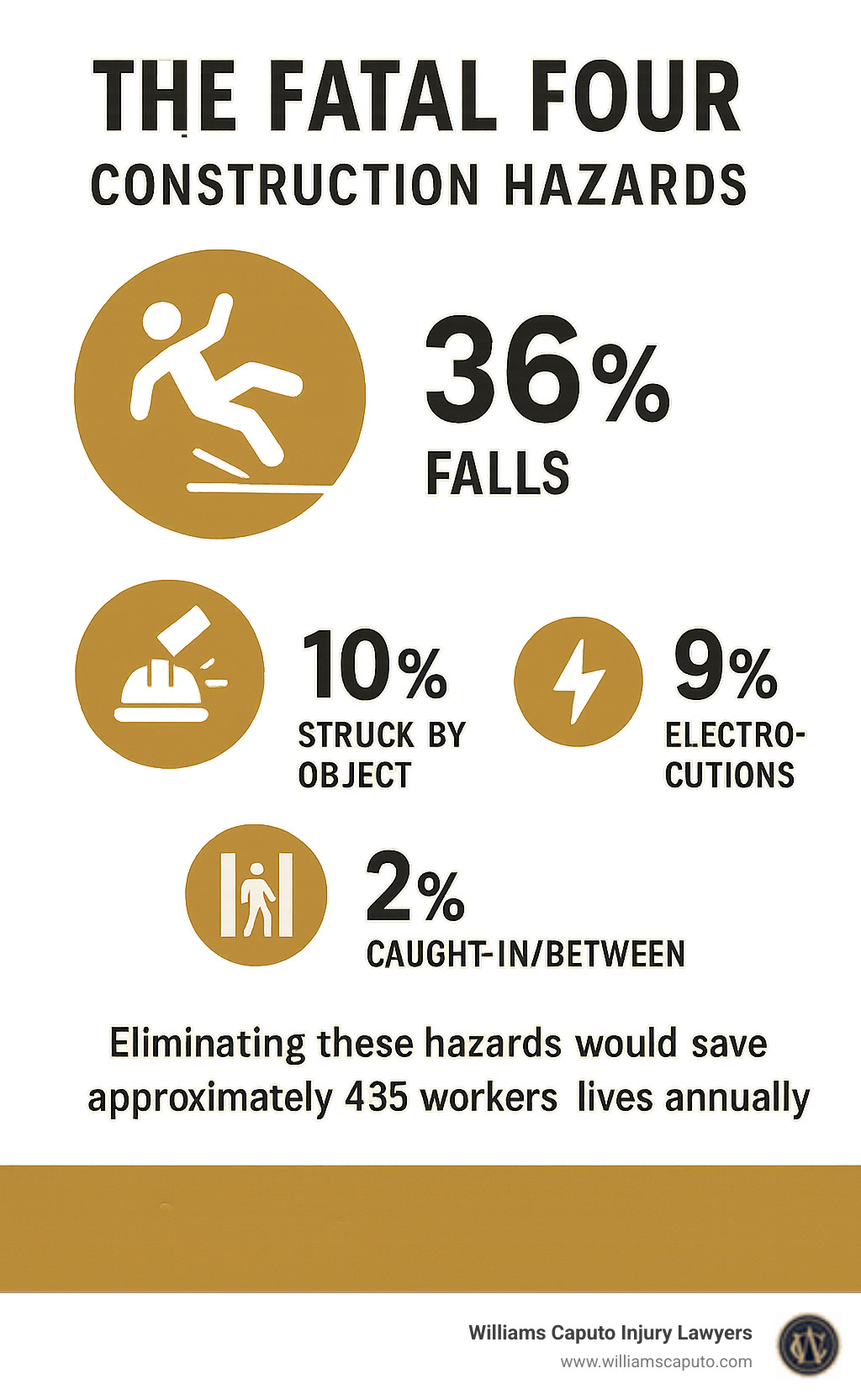 The Fatal Four Construction Hazards showing percentages of falls (36%), struck by object (10%), electrocutions (9%), and caught-in-between accidents (2%), with icons representing each hazard type and text explaining that eliminating these hazards would save approximately 435 workers' lives annually - Austin construction injury lawyer infographic