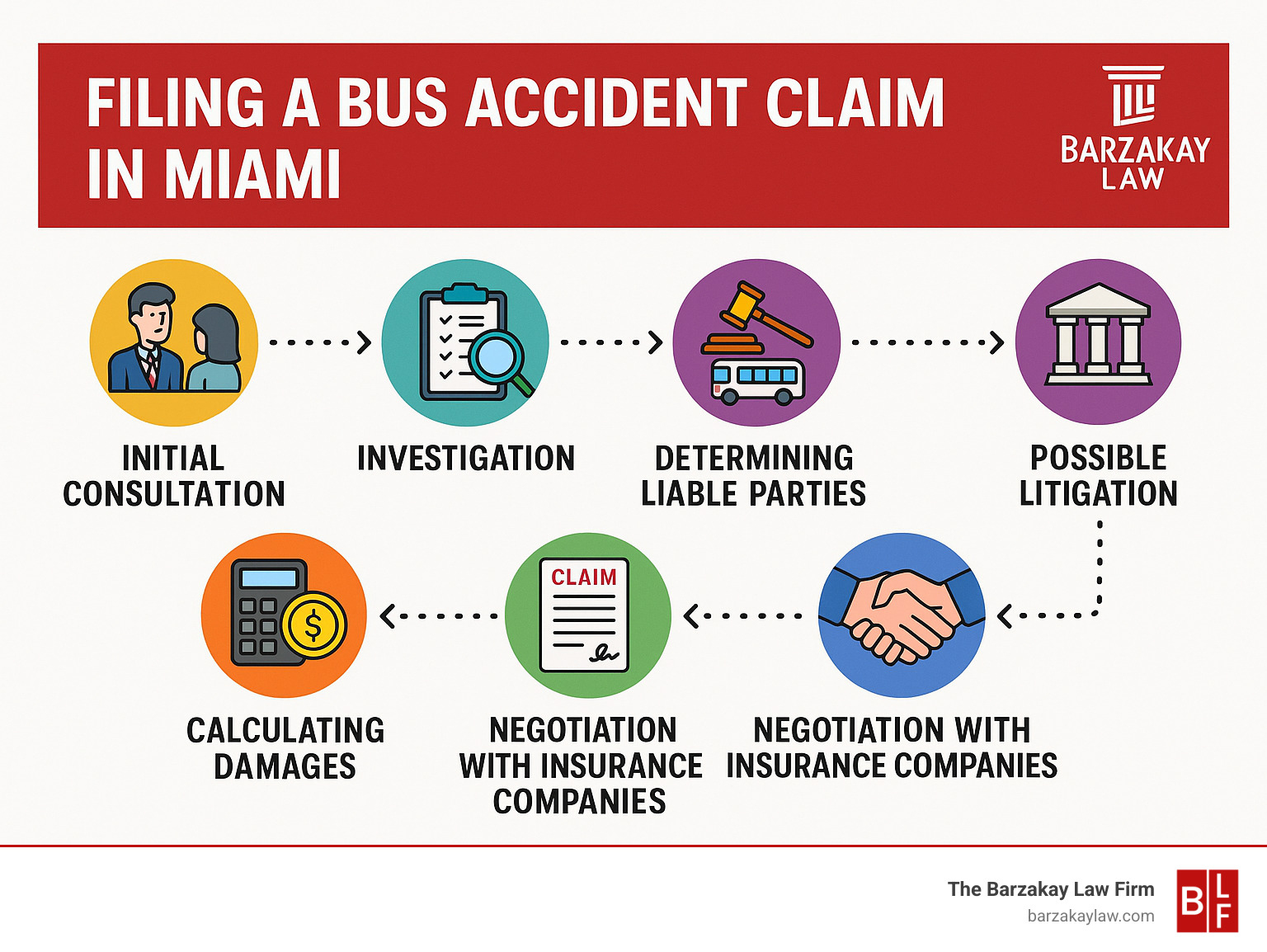 Infographic showing the step-by-step process of filing a bus accident claim in Miami, including initial consultation, investigation, determining liable parties, calculating damages, filing the claim, negotiation with insurance companies, and possible litigation timeline - Miami bus accident lawyer infographic 