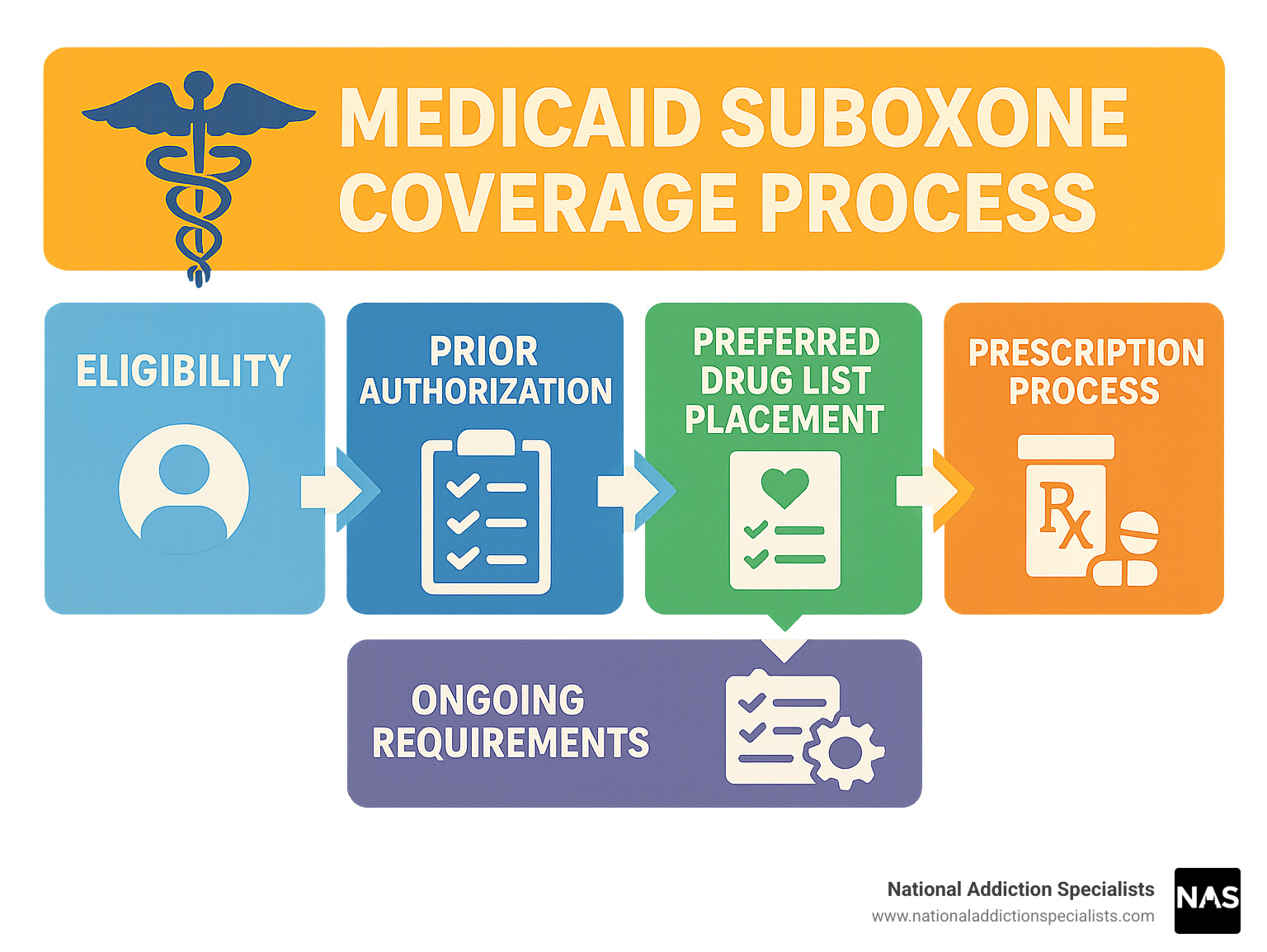 Medicaid Suboxone Coverage Process showing eligibility, prior authorization, preferred drug list placement, prescription process, and ongoing requirements - does medicaid cover suboxone treatment infographic 