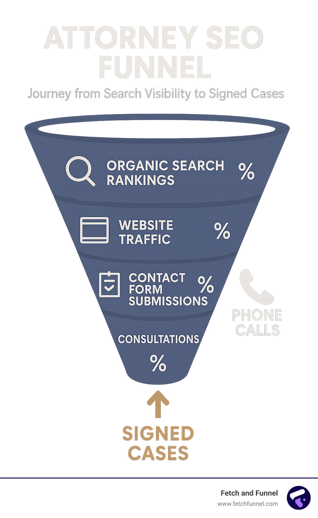 Attorney SEO Funnel showing the journey from search visibility to signed cases, including organic search rankings, website traffic, contact form submissions, phone calls, consultations, and client conversion rates at each stage - attorney seo agency infographic