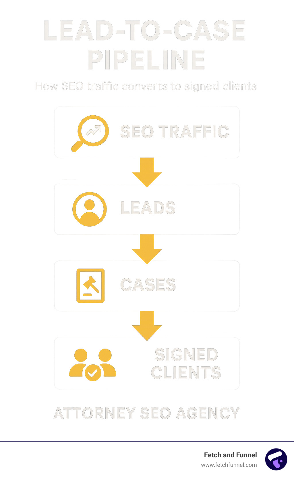 lead-to-case pipeline showing how SEO traffic converts to signed clients - attorney seo agency infographic