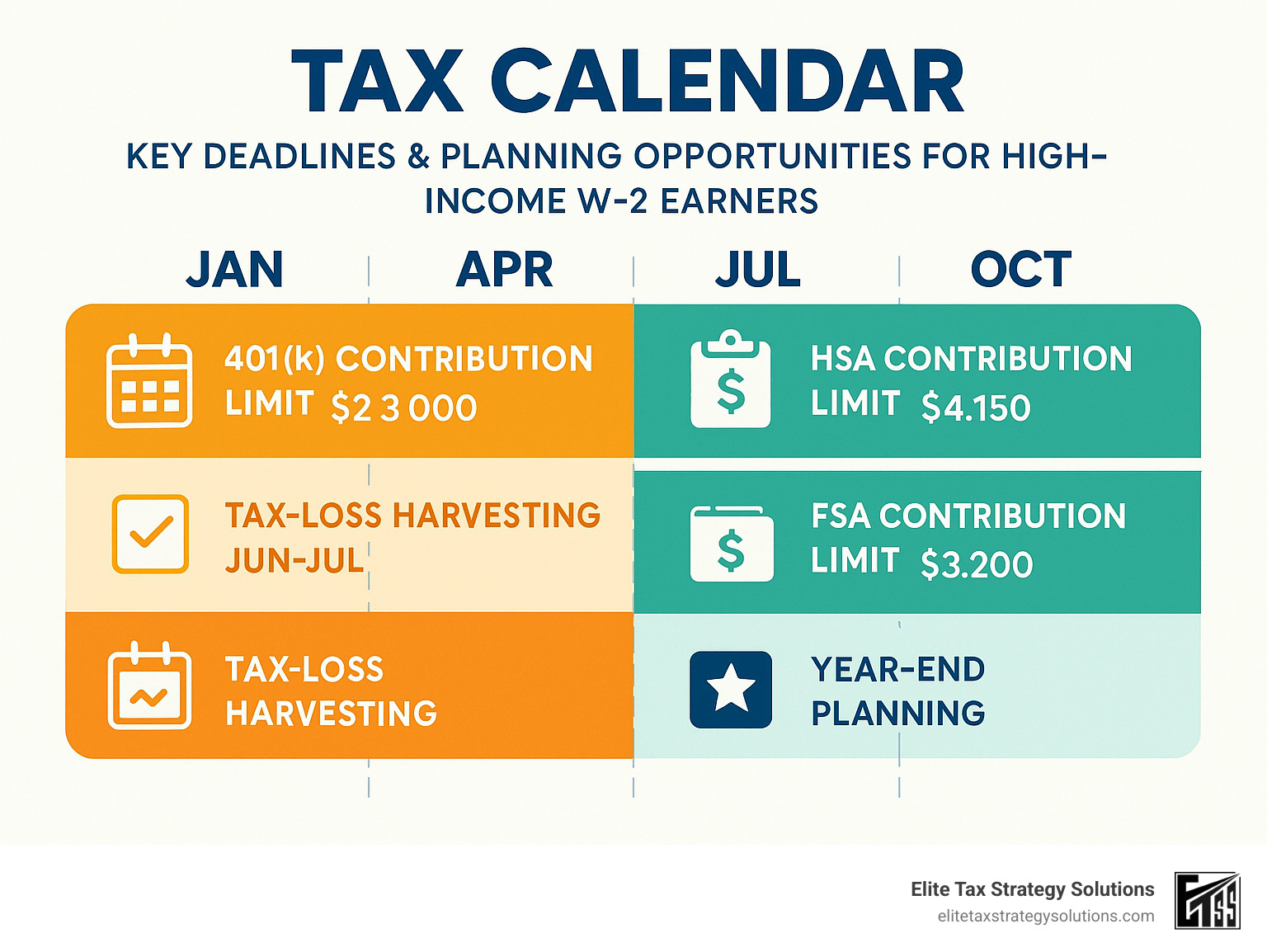 Tax calendar showing key deadlines and planning opportunities for high-income W-2 earners, including contribution limits for 401(k), HSA, and FSA accounts, tax-loss harvesting windows, and year-end planning deadlines - tax strategies for high-income w2 earners infographic
