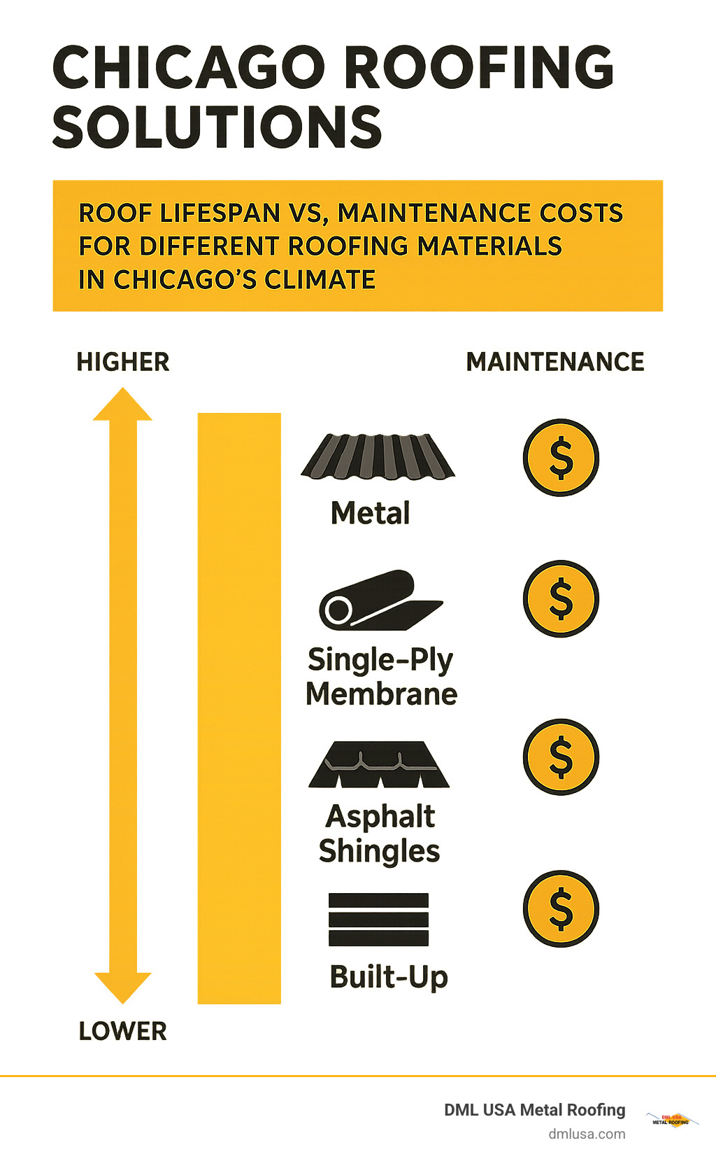 Infographic comparing roof lifespan versus maintenance costs for different roofing materials in Chicago's climate - Chicago roofing solutions infographic 