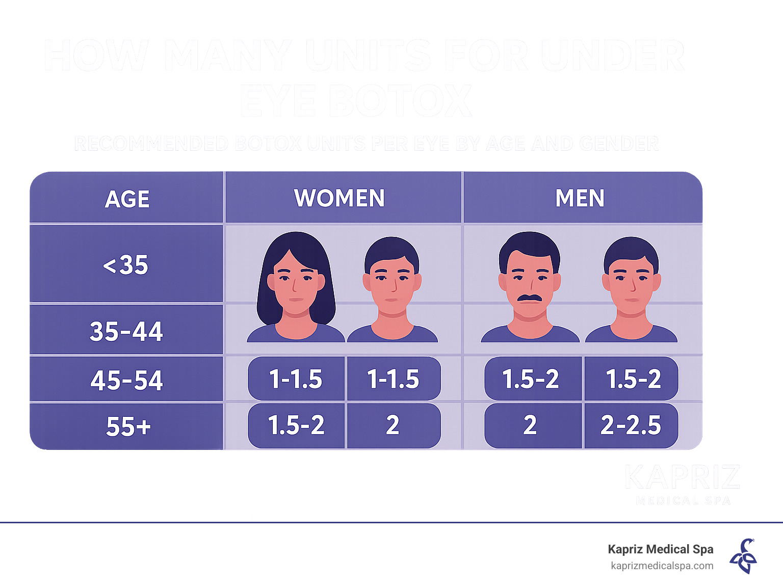 Comparison table showing recommended Botox units by age and gender, with women typically needing 1-1.5 units per eye and men needing 1.5-2 units per eye, with slight increases in older age groups - how many units for under eye botox infographic