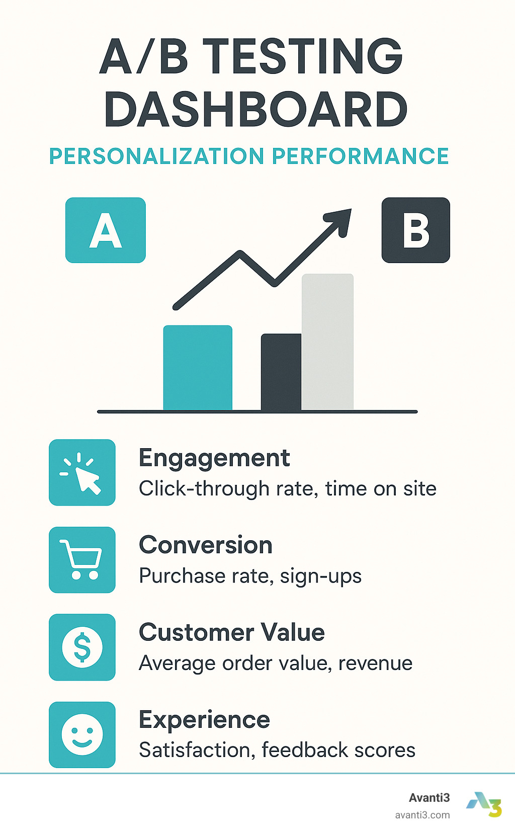 A/B testing dashboard showing personalization performance metrics - personalized customer experience infographic 