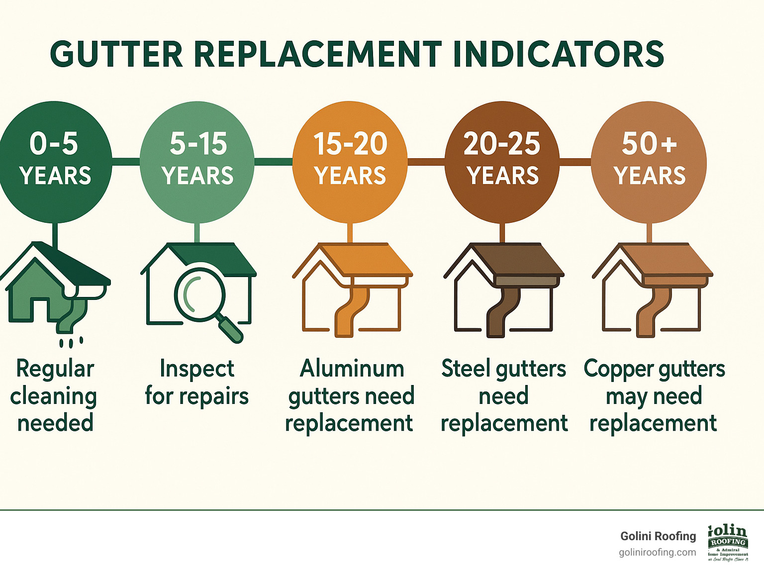 Timeline showing gutter replacement indicators: 0-5 years (Regular cleaning needed), 5-15 years (Inspect for repairs), 15-20 years (Aluminum gutters need replacement), 20-25 years (Steel gutters need replacement), 50+ years (Copper gutters may need replacement) - guttering contractors near me infographic