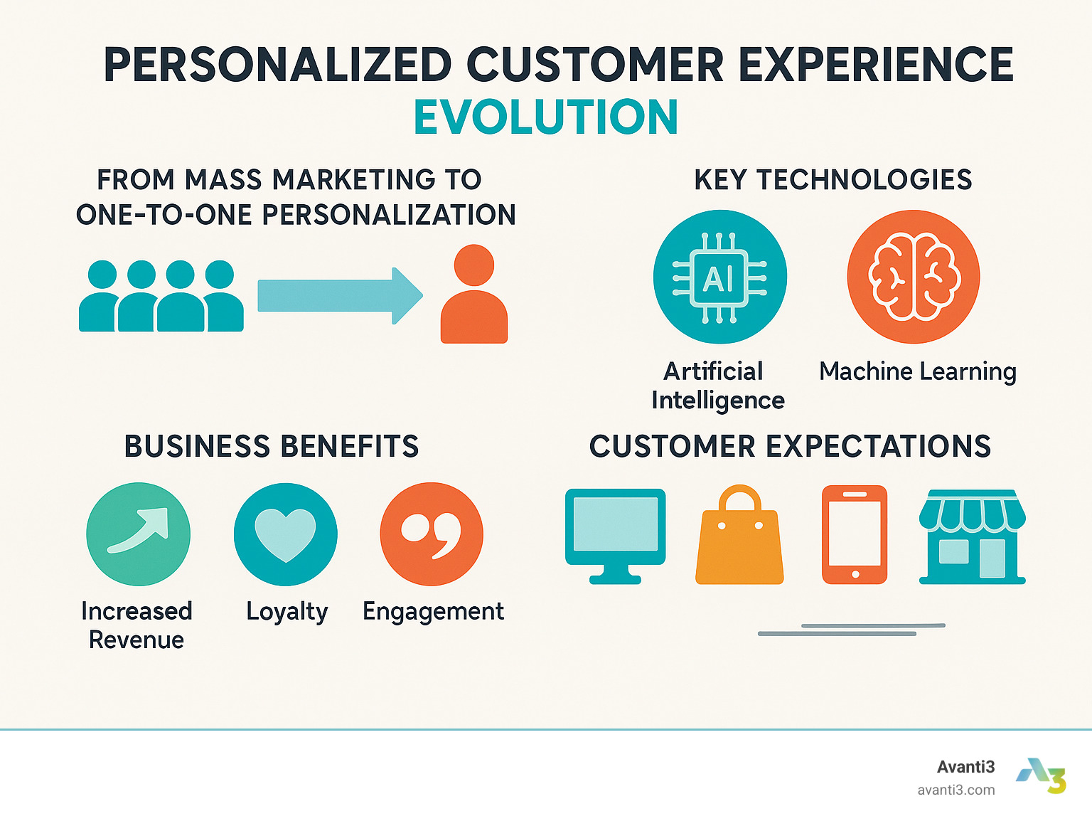 Personalized customer experience evolution showing the progression from mass marketing to one-to-one personalization, key technologies enabling personalization including AI and machine learning, benefits to businesses (increased revenue, loyalty, and engagement), and customer expectations across different touchpoints - personalized customer experience infographic 