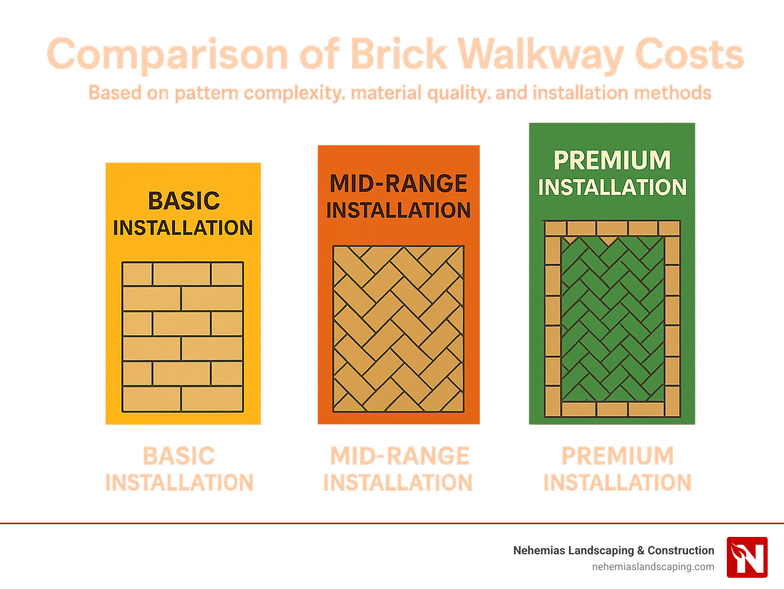 Comparison of brick walkway costs based on pattern complexity, material quality, and installation methods - brick walkway installation near me infographic 