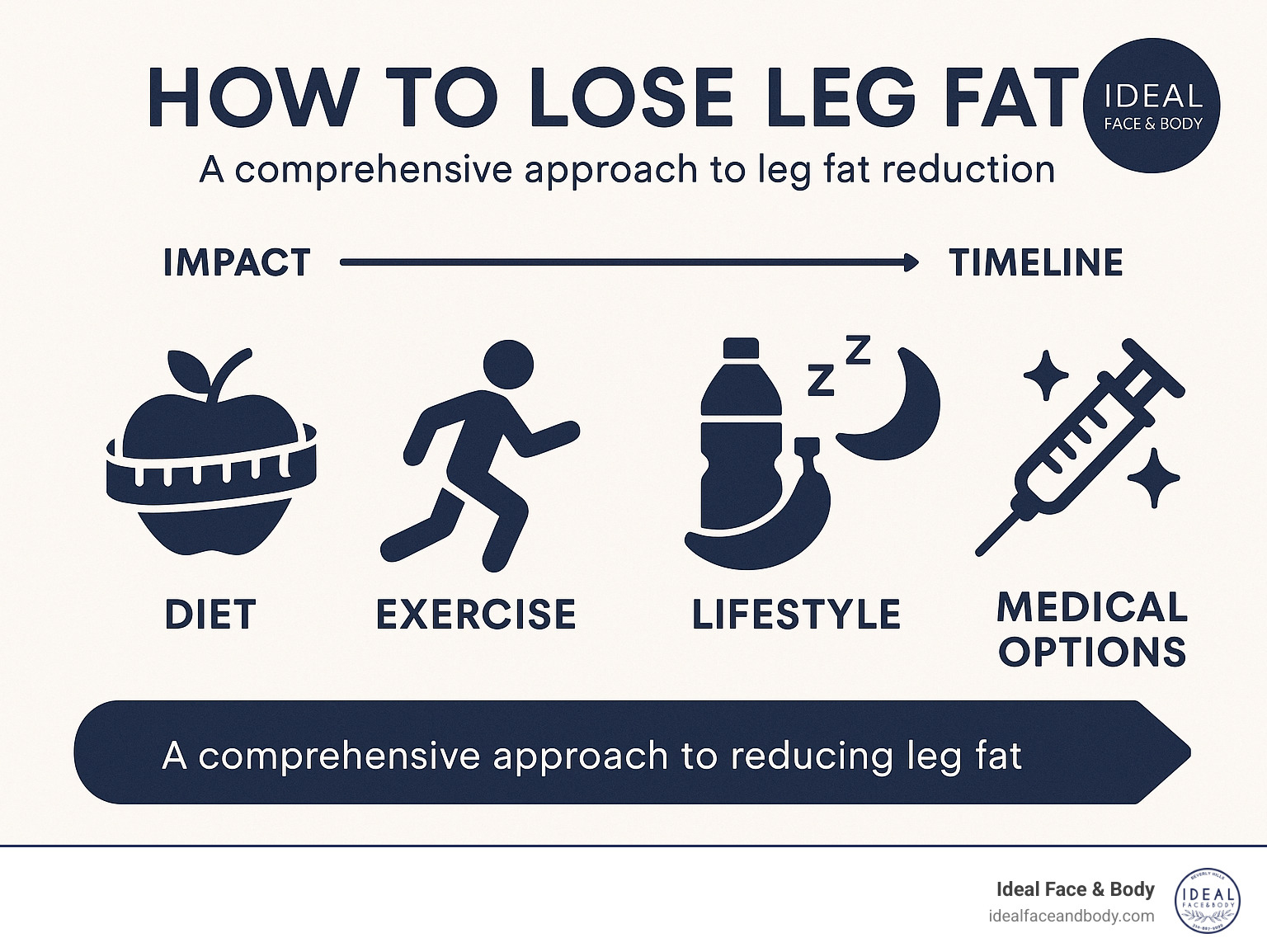Comprehensive approach to leg fat reduction showing diet, exercise, lifestyle factors, and medical options with their relative impact and timeline - how to lose leg fat infographic 