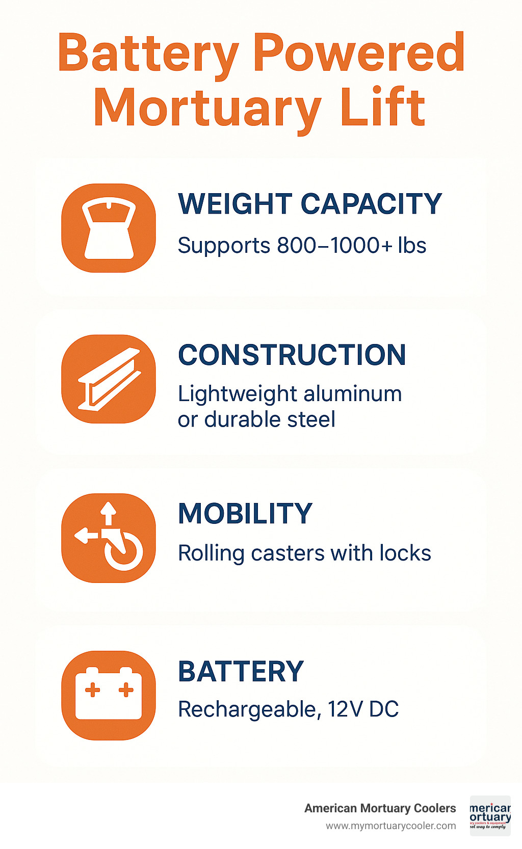 Comparison of battery powered mortuary lift features showing weight capacity, construction materials, mobility features, and battery specifications with advantages of each type - battery powered mortuary lift infographic 