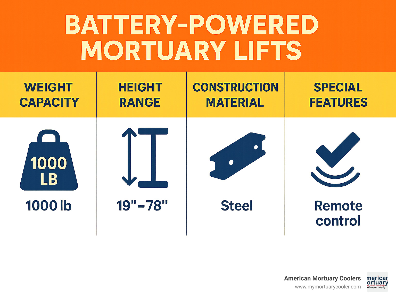 Comparison table of mortuary lift specifications showing weight capacity, height range, construction material, and special features - battery powered mortuary lift infographic 