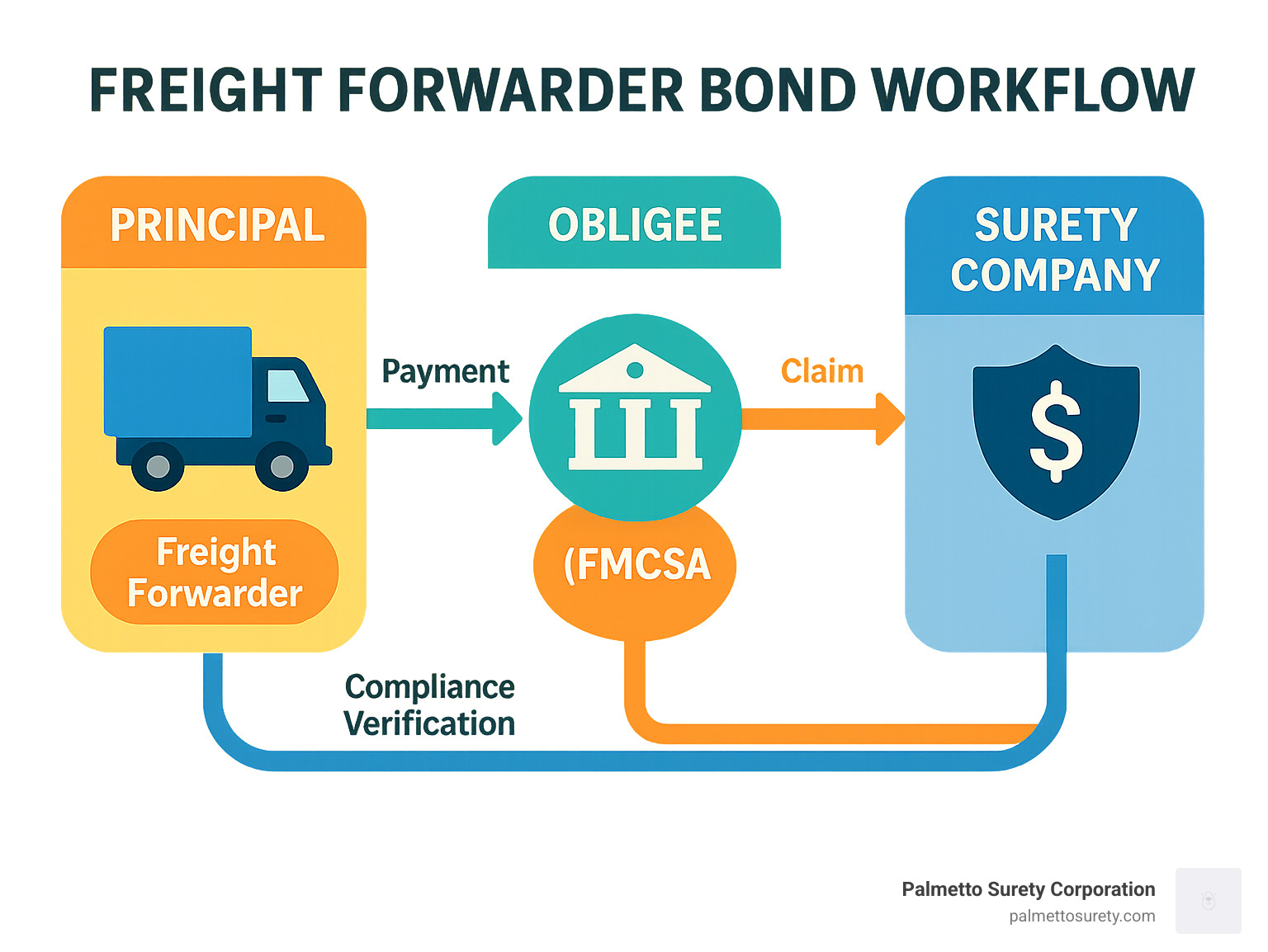 freight forwarder bond requirements: 7 Powerful 2025 Secrets Revealed