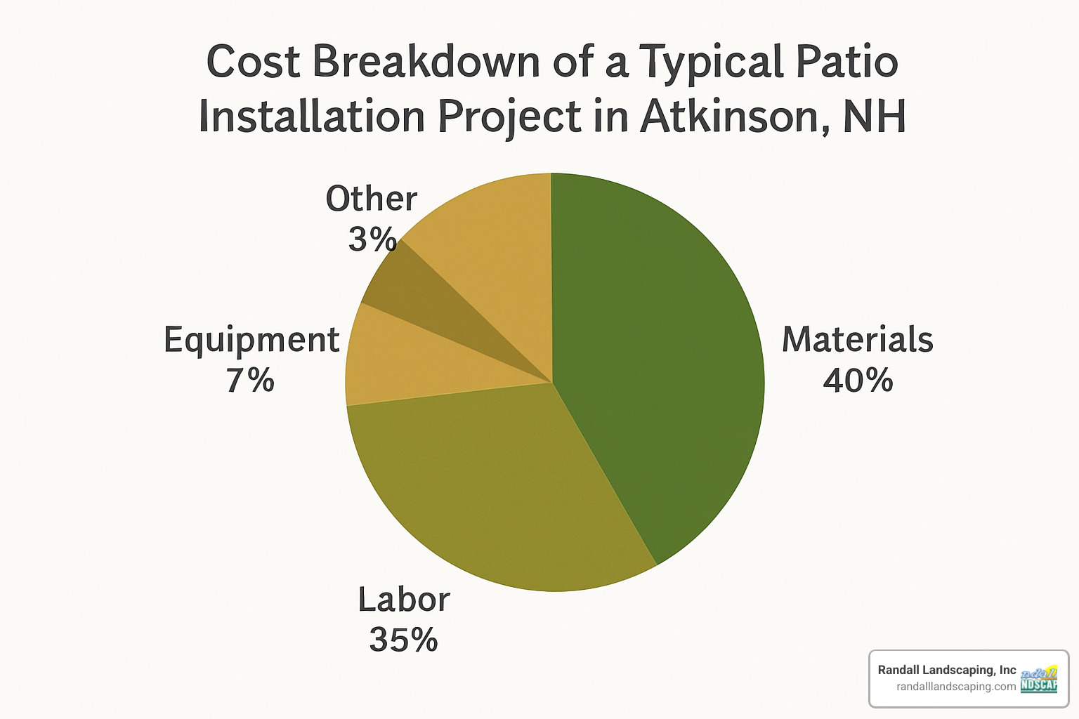 pie chart showing cost breakdown of typical patio project in Atkinson NH - Patio design in Atkinson NH