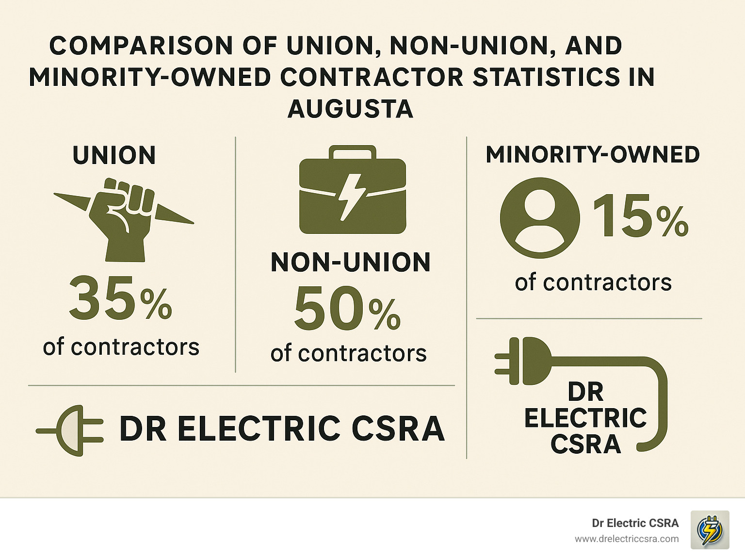 Comparison of union, non-union, and minority-owned contractor statistics in Augusta - augusta ga commercial electrical contractors infographic 