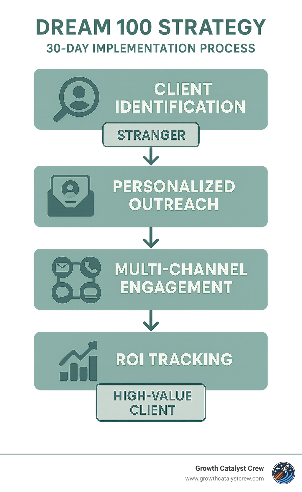 Dream 100 Strategy implementation process with client identification, personalized outreach, multi-channel engagement sequence, and ROI tracking showing the path from stranger to high-value client over 30 days - "Want More Leads, Revenue, and Wealth? The Strategy Most Businesses Overlook" infographic