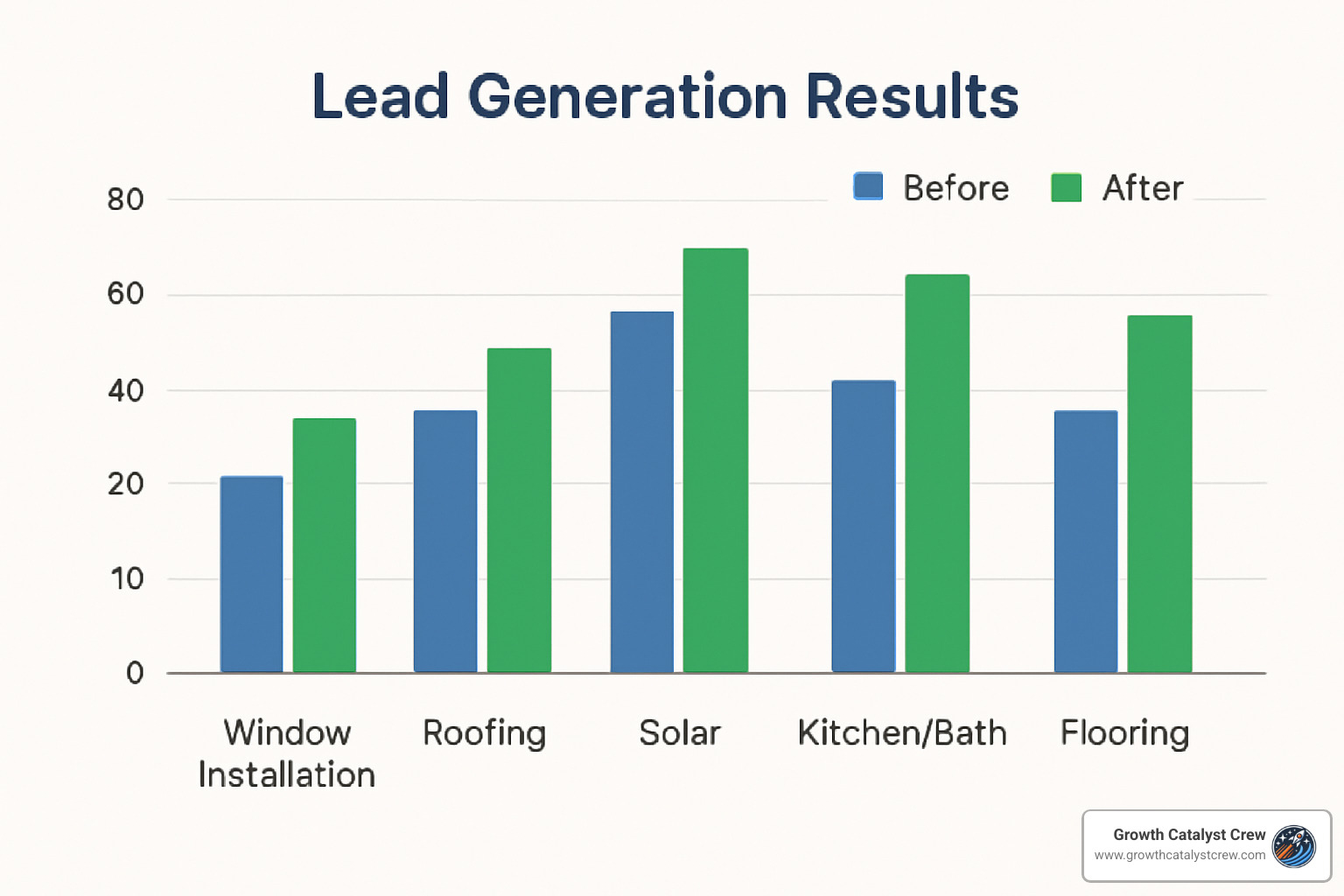 before and after lead generation results graph - "Want More Leads, Revenue, and Wealth? The Strategy Most Businesses Overlook"