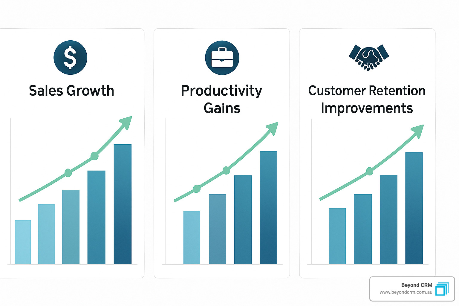 Data visualization showing CRM optimisation benefits with charts for sales growth, productivity gains, and customer retention improvements - CRM system optimisation