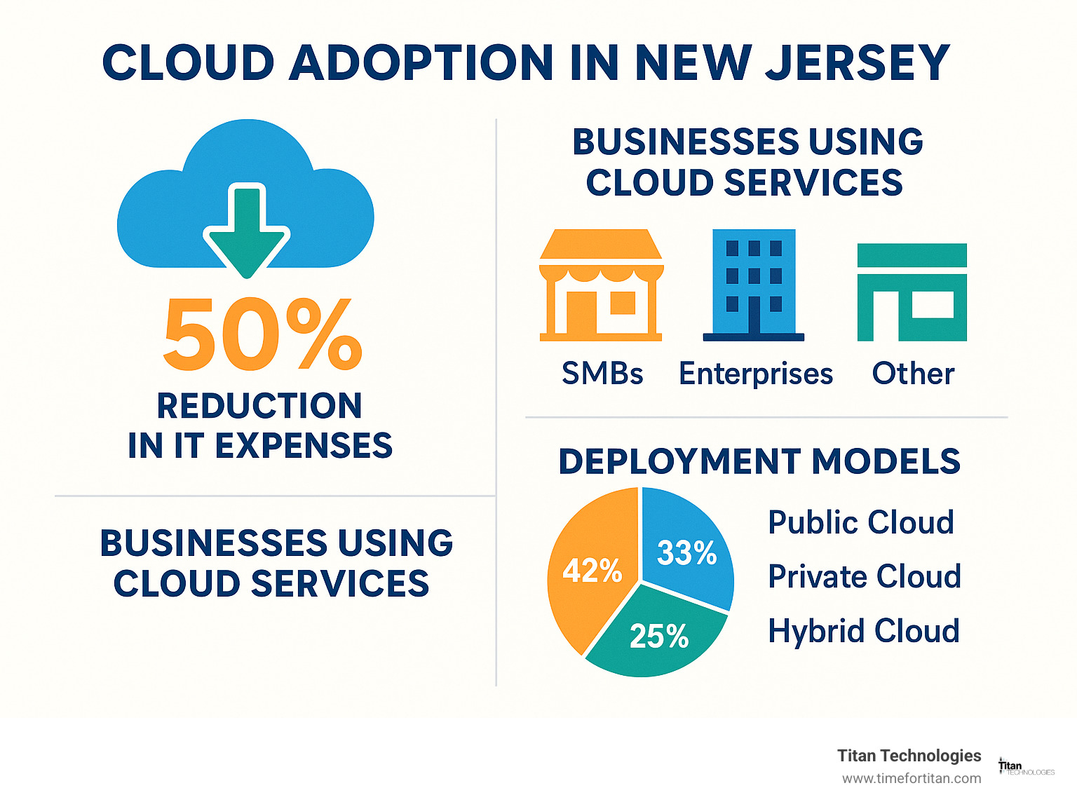 Infographic showing cloud adoption statistics in New Jersey, including cost savings percentages, business types using cloud services, and common deployment models with their market share in the state - cloud based services new jersey infographic 
