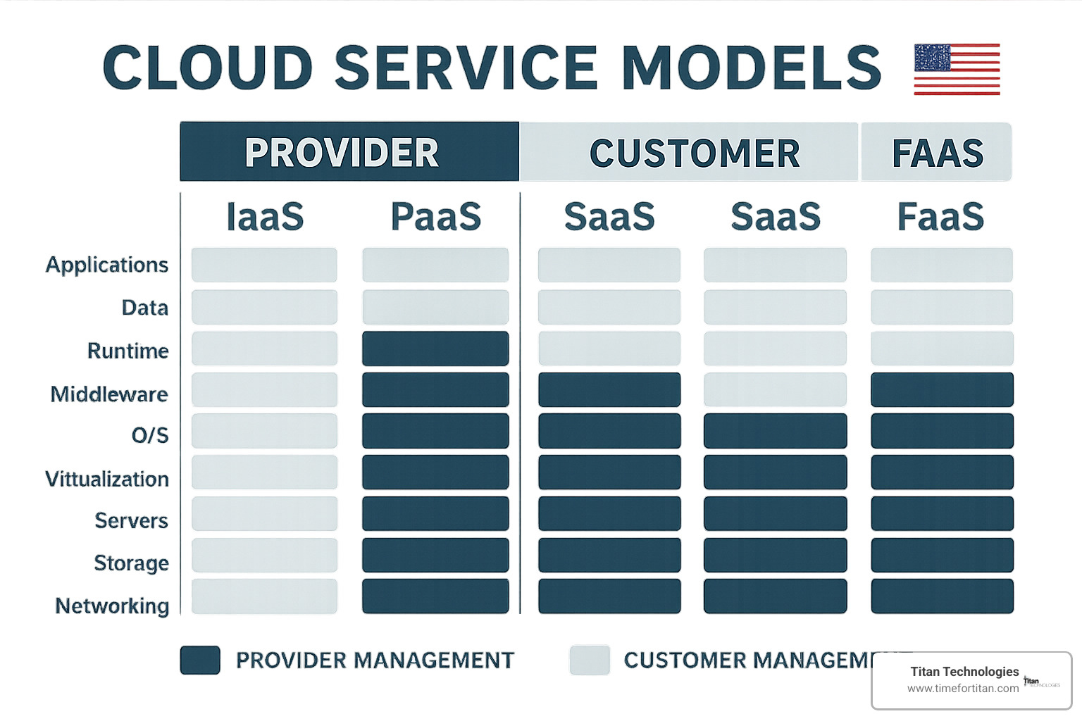 Cloud service models comparison showing IaaS, PaaS, SaaS, and their differences in management responsibilities - cloud based services new jersey