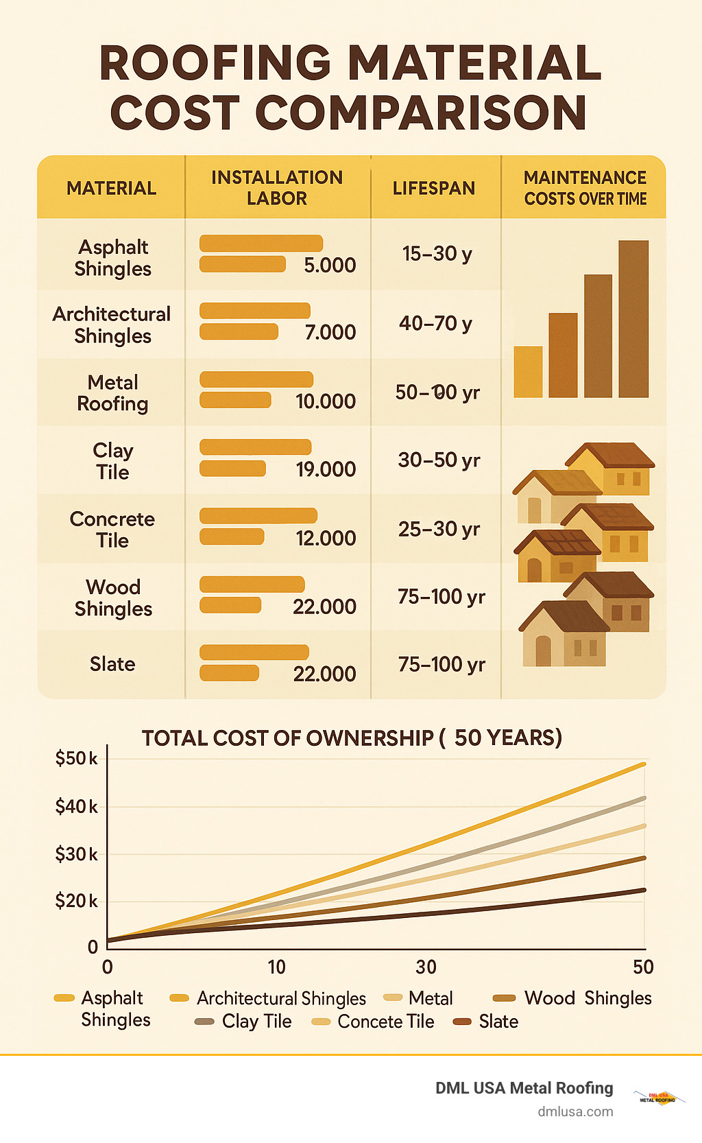 Detailed infographic showing roofing material costs broken down by material type, installation labor, lifespan, and maintenance costs over time, with a visual comparison of the total cost of ownership for each material type over 50 years - Roofing material cost comparison infographic 