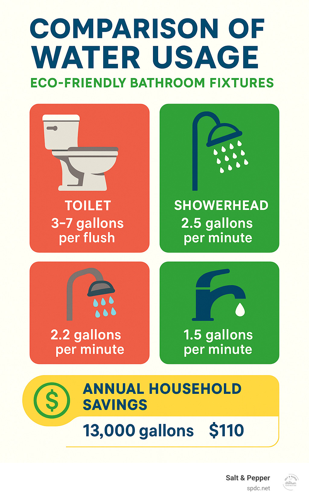 Comparison of water usage between traditional and eco-friendly bathroom fixtures, showing toilet gallons per flush, showerhead gallons per minute, and faucet gallons per minute, with corresponding annual household savings in gallons and dollars - eco-friendly bathroom fixtures infographic 