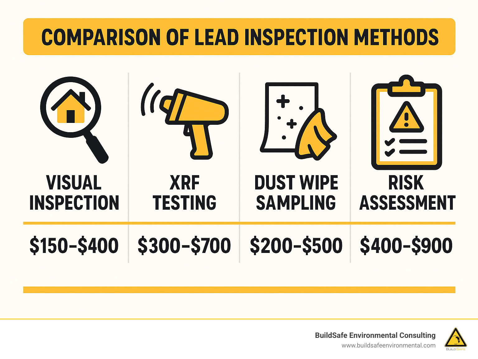 Comparison of lead inspection methods - lead based paint inspection cost infographic
