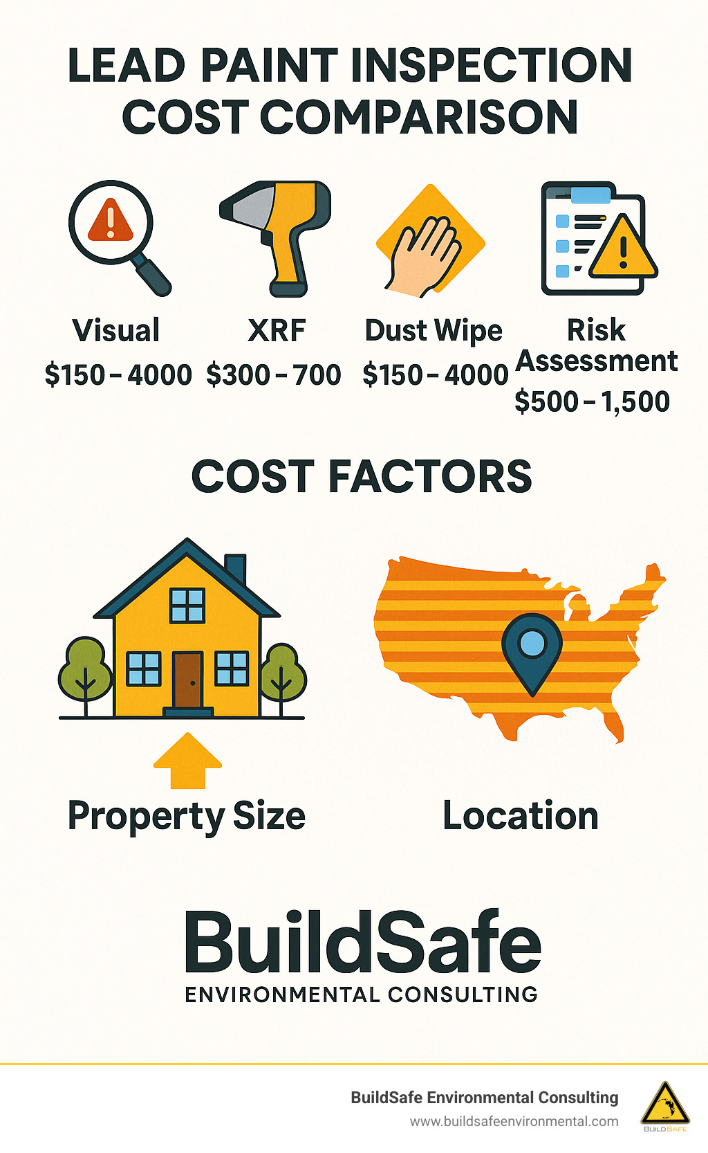 Lead paint inspection cost comparison showing visual, XRF, dust wipe, and risk assessment prices with property size factors and regional variations - lead based paint inspection cost infographic