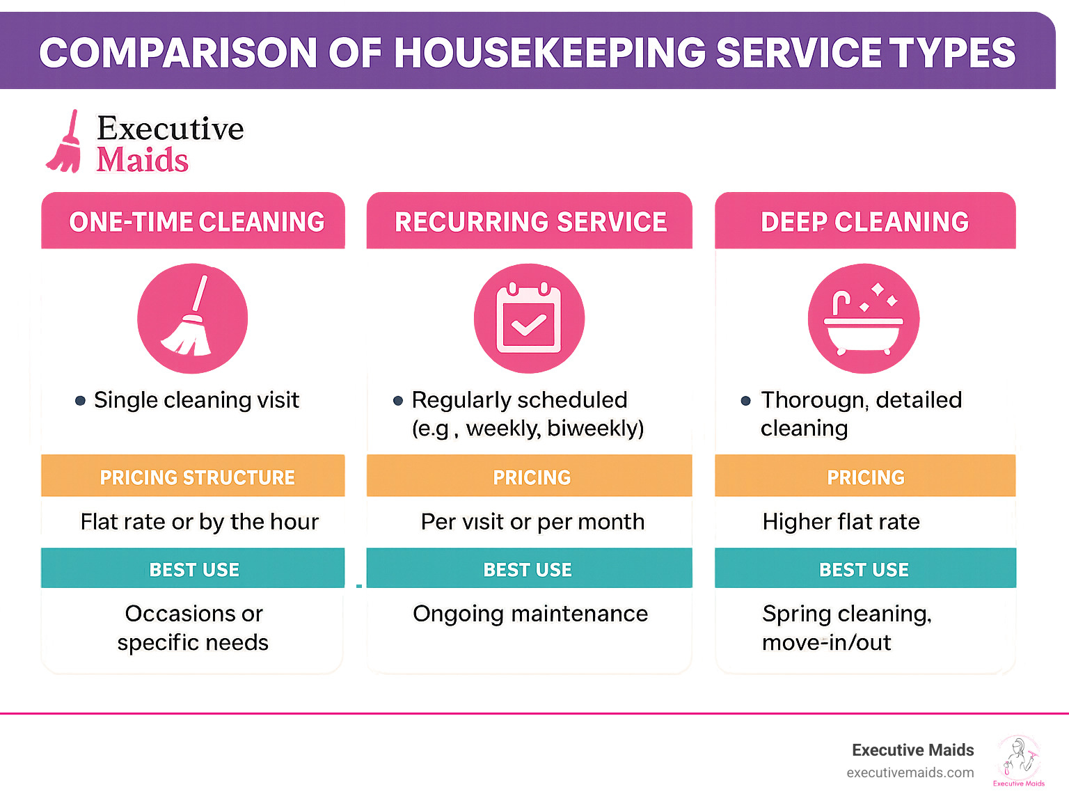 Comparison of housekeeping service types showing one-time cleaning, recurring service, and deep cleaning options with their features, pricing structures, and best uses for different customer needs - housekeeping services infographic
