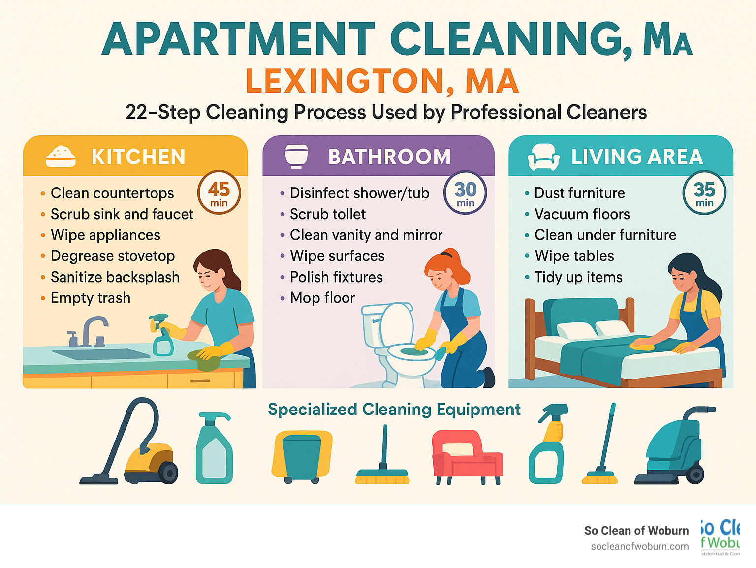 Detailed infographic showing the 22-step apartment cleaning process used by professional cleaners in Lexington, MA, including specialized tasks for kitchens, bathrooms, living areas, and bedrooms, with time estimates for each room and specialized cleaning equipment used - apartment cleaning lexington ma infographic 