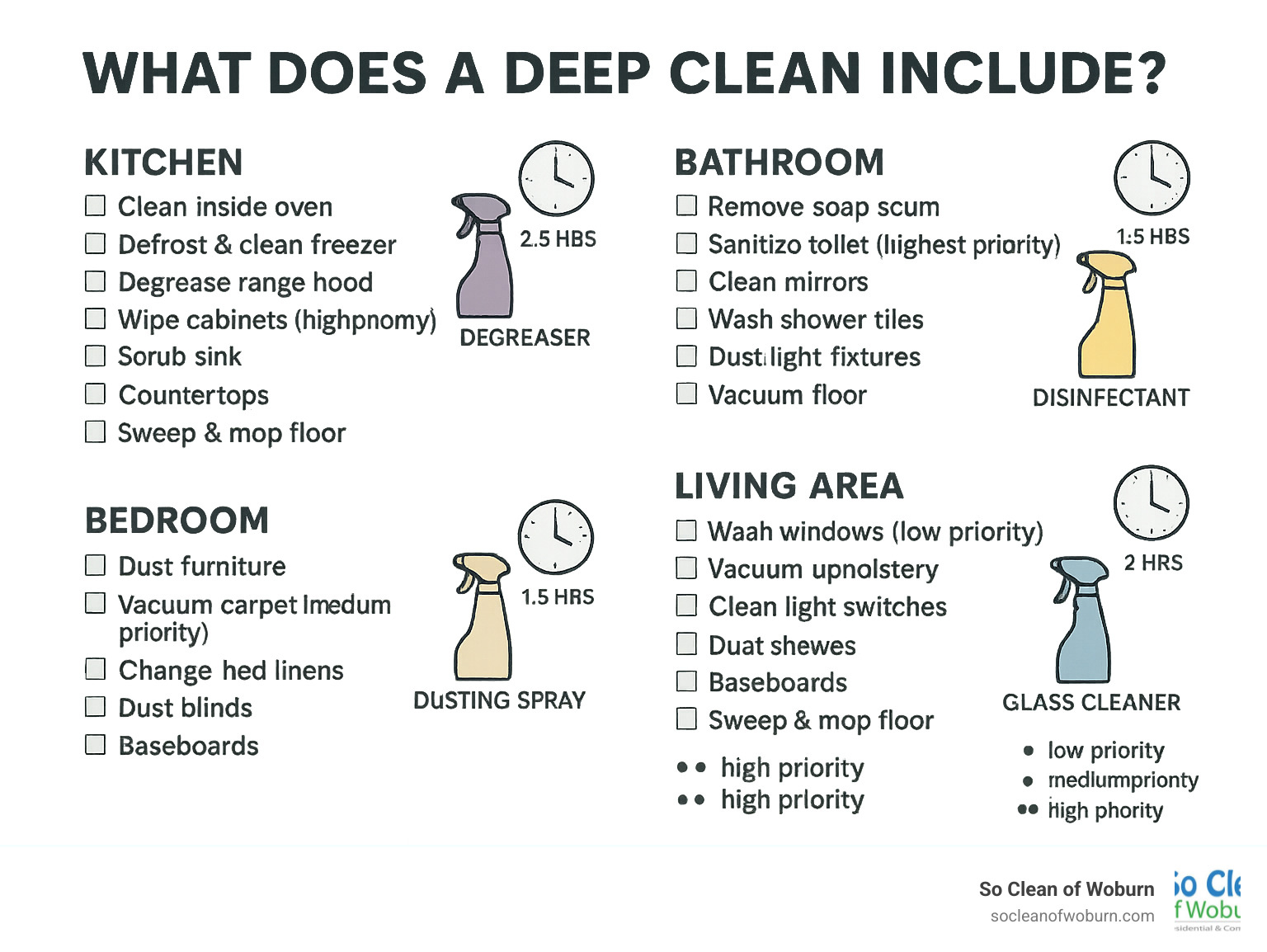 Detailed checklist showing the 50+ tasks included in a professional deep clean, organized by room and priority, with estimated time requirements and specialized cleaning agents used for different surfaces - apartment cleaning lexington ma infographic 