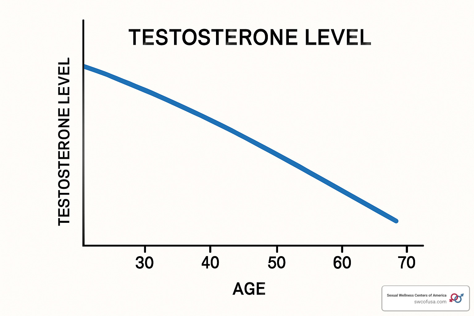 testosterone decline with age - Hormone therapy for ED