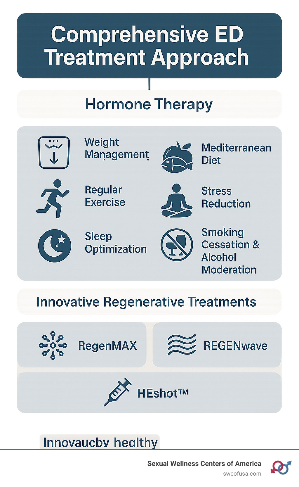 Comprehensive ED Treatment Approach - Hormone therapy for ED infographic