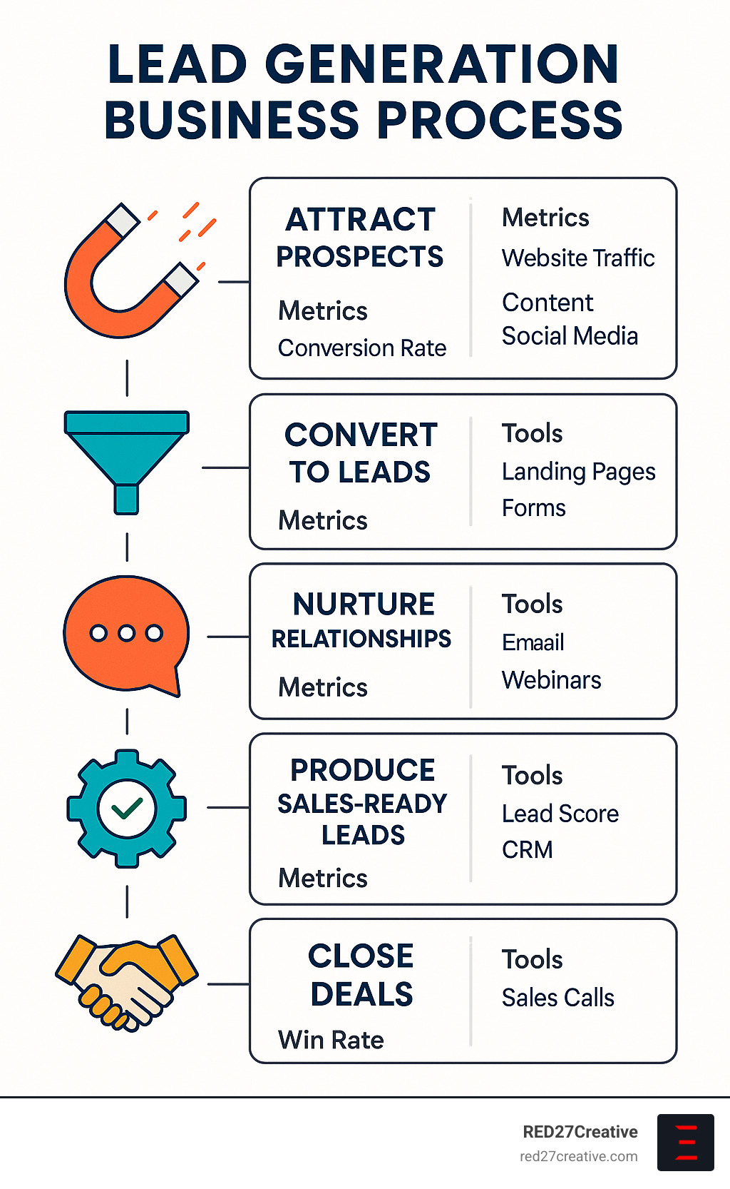 From Zero to Hero: Starting Your Lead Generation Business From Scratch • lead generation business • RED27Creative Lead generation business process showing the five main stages: attract prospects, convert to leads, nurture relationships, produce sales-ready leads, and close deals, with corresponding metrics and tools for each stage - lead generation business infographic