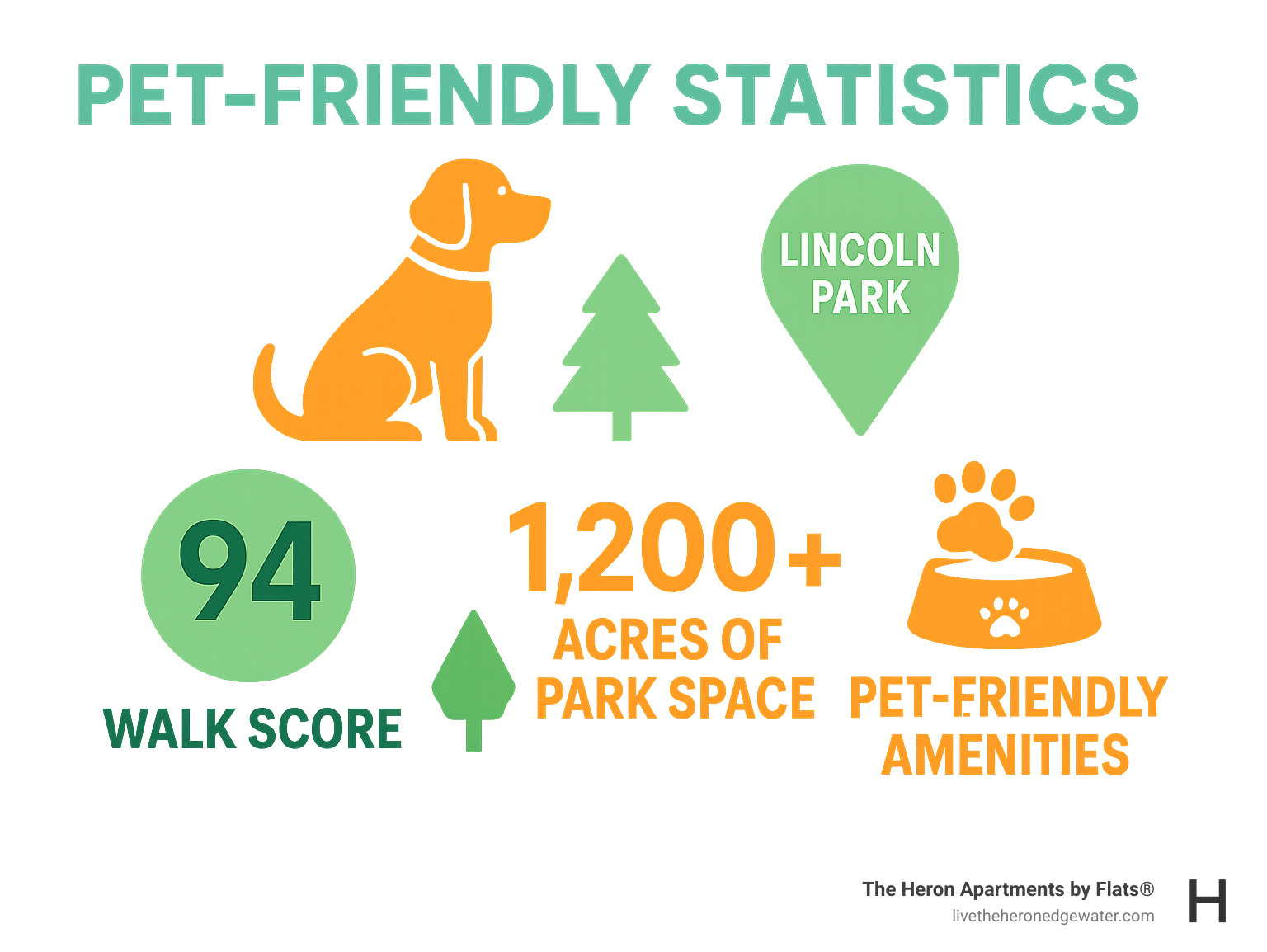 Pet-friendly statistics showing Lincoln Park's 94 Walk Score, 1200+ acres of park space, and pet-friendly amenities - pet friendly apartments lincoln park chicago infographic 