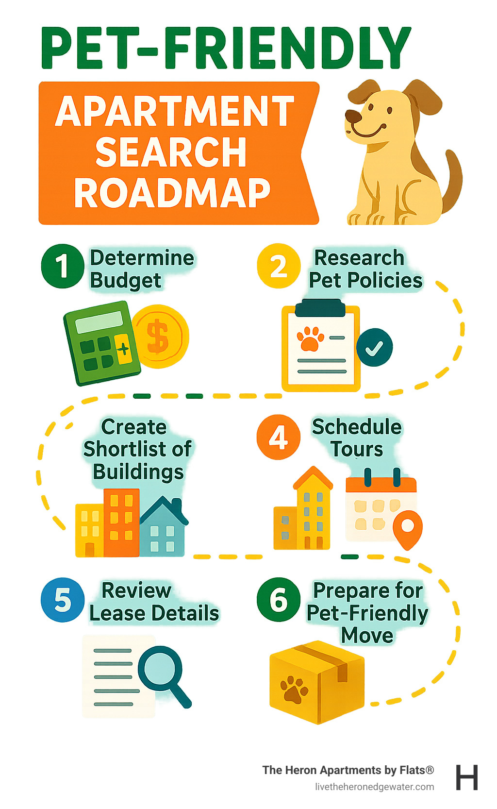 Pet-friendly apartment search roadmap showing 6 steps: 1. Determine budget, 2. Research pet policies, 3. Create shortlist of buildings, 4. Schedule tours, 5. Review lease details, 6. Prepare for pet-friendly move - pet friendly apartments lincoln park chicago infographic 